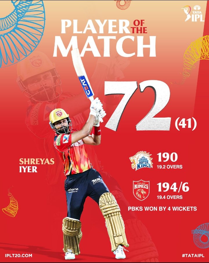 For his leading from the front act, #PBKS captain Shreyas Iyer bags the Player of the Match award 🏆

#TATAIPL | #CSKvPBKS | <a href="/ShreyasIyer15/">Shreyas Iyer</a>