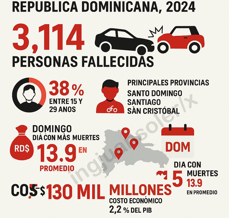 🚨 Más de 8 personas mueren cada día en RD por accidentes de tránsito📉 El 70% de las víctimas son motociclistas.

¿Hasta cuándo vamos a ver esto como algo normal?

Aquí te presento algunos datos clave sobre la seguridad vial en 2024.

#SeguridadVialRD #CODIARD