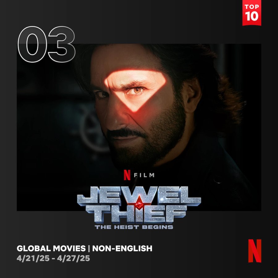 #jewelthief Netflix Views

"BIGGEST OPENING"

👉 Week 1 - 7.8 Million 🤯💥 

#SaifAliKhan #JaideepAhlawat