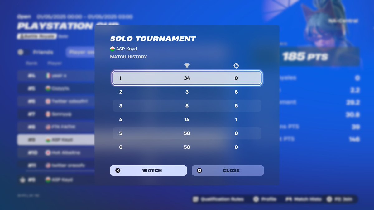 9th NAC PS Cup ($1000) ZERO points last 2 games I should’ve got 2nd…