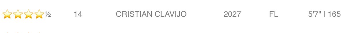 Cristian Clavijo (@clavij0305) on Twitter photo Blessed to be a member of the #FAB50
⭐️⭐️⭐️⭐️ 1/2
# 14 In the Nation
# 5 in the country c/o 2027
# 1 In South Florida c/o 2027
<a href="/KornblueKicking/">Brandon Kornblue</a> <a href="/iRepCoaches/">Hector Clavijo III</a> <a href="/NewGenKicking/">New Gen Kicking</a> <a href="/JerryRecruiting/">Rising Stars</a> <a href="/EraPrep/">New Era Prep</a> <a href="/najitobias/">Naji Tobias</a> <a href="/CoachJjLaster/">Jay Jay Laster</a> <a href="/QB_CoachColeman/">Nick Coleman</a> <a href="/CoachJoeHouston/">Joe Houston</a> Blessed to be a member of the #FAB50
⭐️⭐️⭐️⭐️ 1/2
# 14 In the Nation
# 5 in the country c/o 2027
# 1 In South Florida c/o 2027
<a href="/KornblueKicking/">Brandon Kornblue</a> <a href="/iRepCoaches/">Hector Clavijo III</a> <a href="/NewGenKicking/">New Gen Kicking</a> <a href="/JerryRecruiting/">Rising Stars</a> <a href="/EraPrep/">New Era Prep</a> <a href="/najitobias/">Naji Tobias</a> <a href="/CoachJjLaster/">Jay Jay Laster</a> <a href="/QB_CoachColeman/">Nick Coleman</a> <a href="/CoachJoeHouston/">Joe Houston</a>