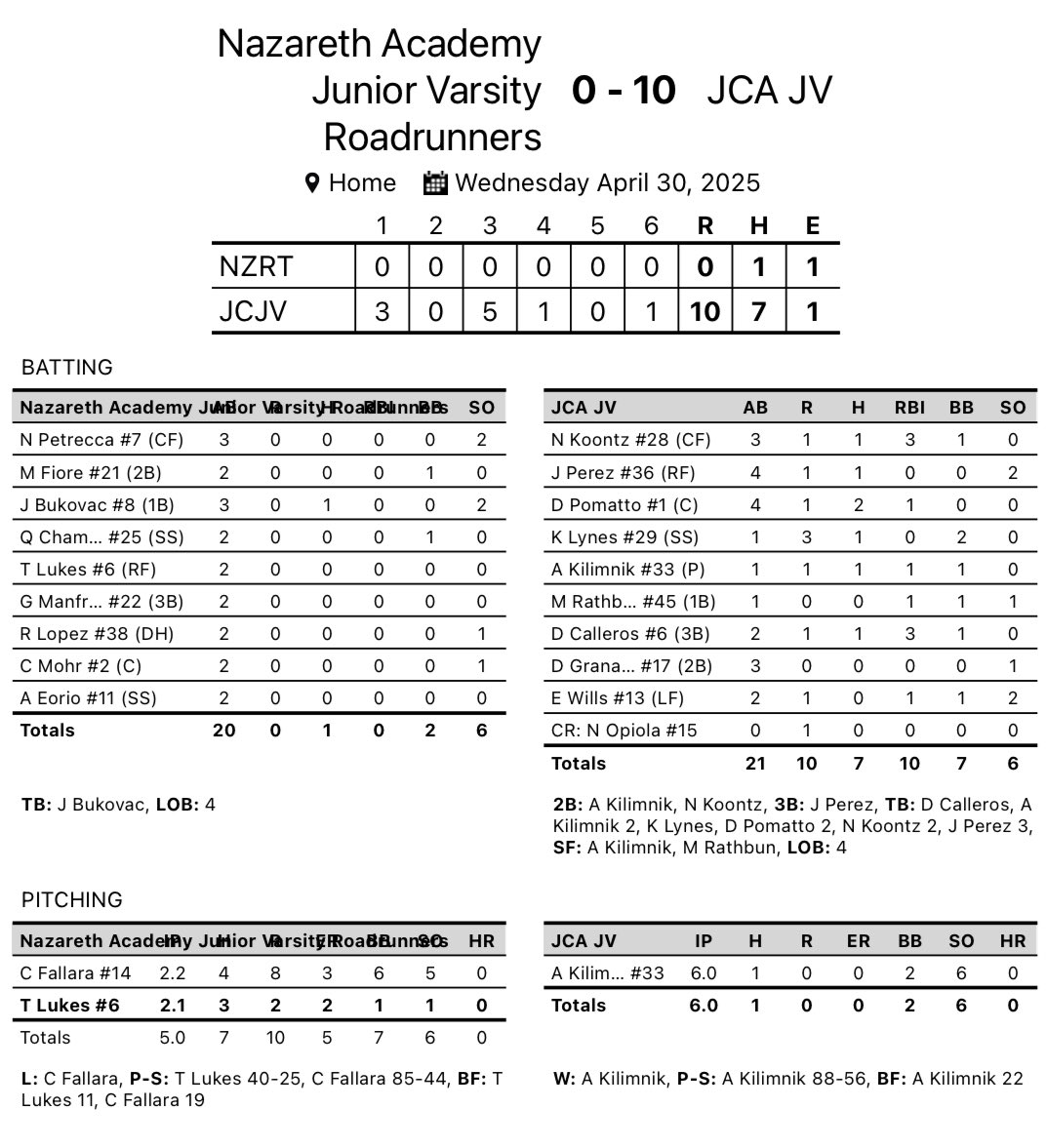 Joliet Catholic JV - 10
Nazareth - 0

<a href="/derrick_pomatto/">Derrick Pomatto</a> 2-4 1R 1RBI
Josh Perez (<a href="/JoshPer85274884/">Joshua Perez</a>) 1-4 (3B) 1R
<a href="/Nickkoontz96831/">Nick koontz</a> 1-3 (2B) 1R 3RBI 1BB
<a href="/AnthonyKilimnik/">Anthony Kilimnik</a> 1-1 (2B) 1R 1RBI 1BB
<a href="/KoenLynes2/">Koen Lynes</a> 1-1 3R 2BB
<a href="/DylanCalleros/">Dylan Calleros</a> 1-2 1R 3RBI 1BB

<a href="/AnthonyKilimnik/">Anthony Kilimnik</a> 6IP (W) 1H 0R 2BB 6K