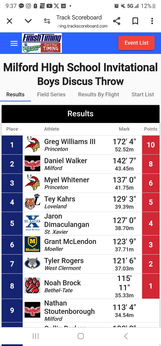 Curtis Smith (@csmith042578) on Twitter photo Congrats to <a href="/Gwill280/">Greg Williams</a> for breaking the Princeton High School Discus Record with a throw of 172'4" which breaks a mark of 167'4" that stood since 1967! This throw current ranks 5 out of all Divisions and 3rd in Division 1! <a href="/OHMileSplit/">MileSplit Ohio</a> Congrats to <a href="/Gwill280/">Greg Williams</a> for breaking the Princeton High School Discus Record with a throw of 172'4" which breaks a mark of 167'4" that stood since 1967! This throw current ranks 5 out of all Divisions and 3rd in Division 1! <a href="/OHMileSplit/">MileSplit Ohio</a>