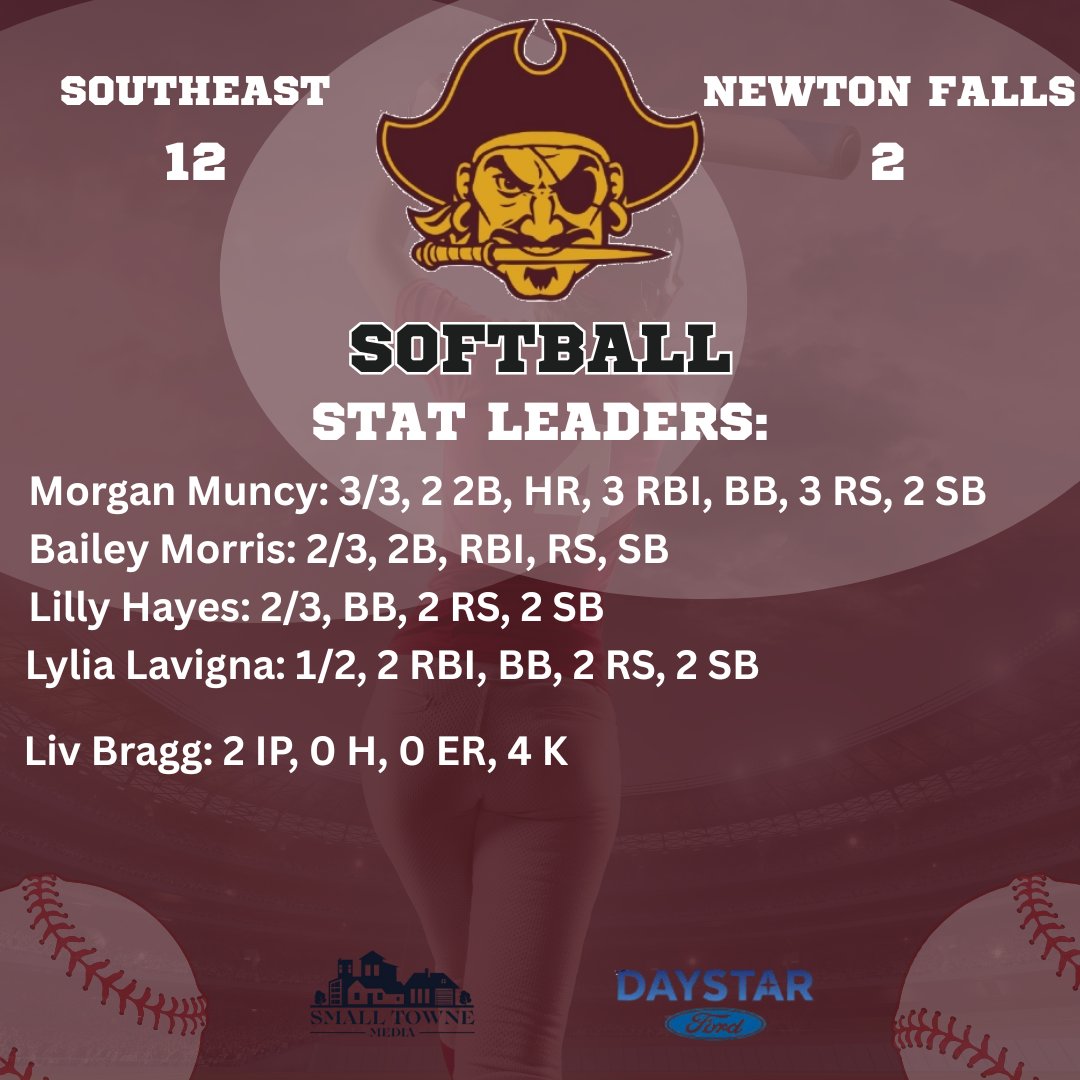 Kevin Sledz - Small Towne Media (@ksledz1975) on Twitter photo Southeast Pirates top Newton Falls 12-2! Morgan Muncy 3/3 w/ 2 2B, a HR & 3 RBI. Bailey Morris & Lilly Hayes w/ 2 hits each. Lylia Lavigna drove in 2 runs. Liv Bragg w/ 2 hitless IP w/ 4 K's.
<a href="/Southeast_SB/">Southeast Pirates Softball</a> <a href="/SHSPiratesATH/">Southeast High School Athletics</a> <a href="/SEPirateBooster/">Southeast Athletic Boosters</a> Southeast Pirates top Newton Falls 12-2! Morgan Muncy 3/3 w/ 2 2B, a HR & 3 RBI. Bailey Morris & Lilly Hayes w/ 2 hits each. Lylia Lavigna drove in 2 runs. Liv Bragg w/ 2 hitless IP w/ 4 K's.
<a href="/Southeast_SB/">Southeast Pirates Softball</a> <a href="/SHSPiratesATH/">Southeast High School Athletics</a> <a href="/SEPirateBooster/">Southeast Athletic Boosters</a>