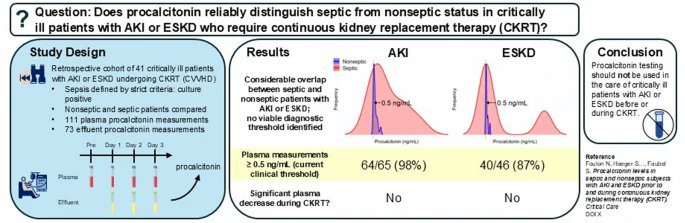 🆕💫Procalcitonin levels are markedly elevated in nonseptic critically ill patients with either AKI or ESRD and do not effectively distinguish sepsis from nonseptic status prior to or during continuous kidney replacement therapy
ccforum.biomedcentral.com/articles/10.11…