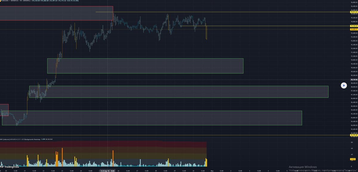 cryptorobotics's tweet image. $BTC/USDT Analysis – Uncertainty is Growing

Hi everyone! This is CryptoRobotics’ trader-analyst with your daily market update.

Yesterday, Bitcoin reached our ~$94,300 zone (abnormal cluster) and almost immediately showed a buying reaction on the 1H timeframe, but the local high…