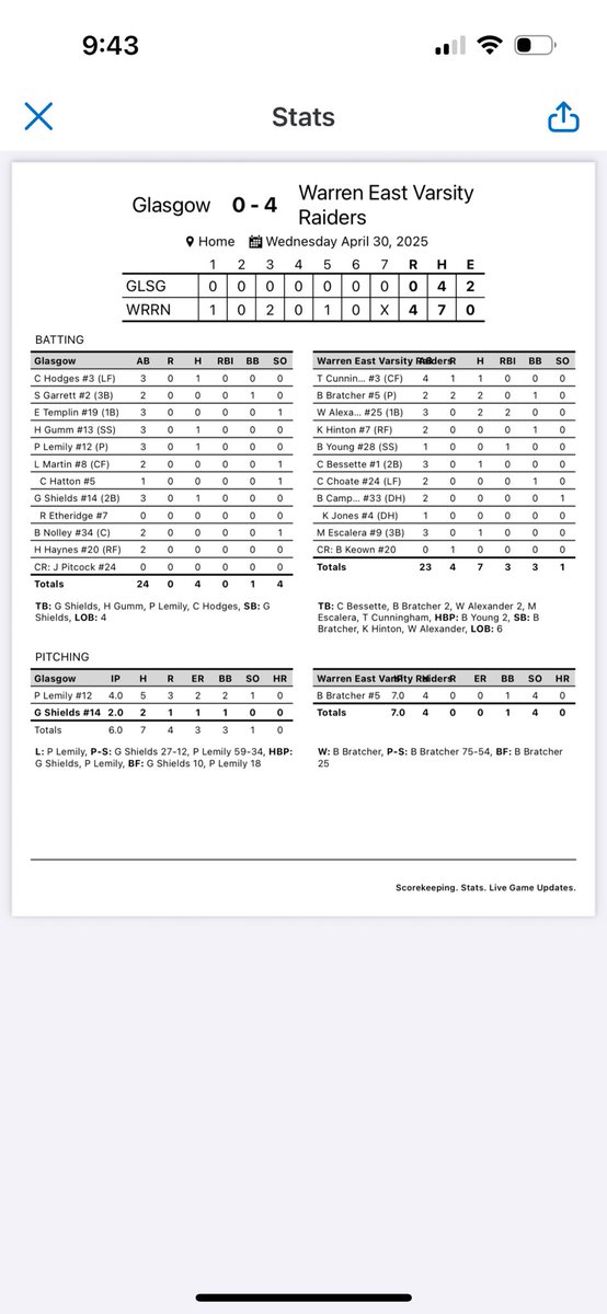 Wes Sanford (@wehs_baseball) on Twitter photo The Raiders pick up another win over Glasgow 4-0 <a href="/Brendenbratche5/">Brenden Bratcher</a> threw a complete game shutout and also picked up 2 hits at the plate. <a href="/Thewilliama25/">William Alexander</a> had 2 hits and 2 RBI’s The Raiders pick up another win over Glasgow 4-0 <a href="/Brendenbratche5/">Brenden Bratcher</a> threw a complete game shutout and also picked up 2 hits at the plate. <a href="/Thewilliama25/">William Alexander</a> had 2 hits and 2 RBI’s