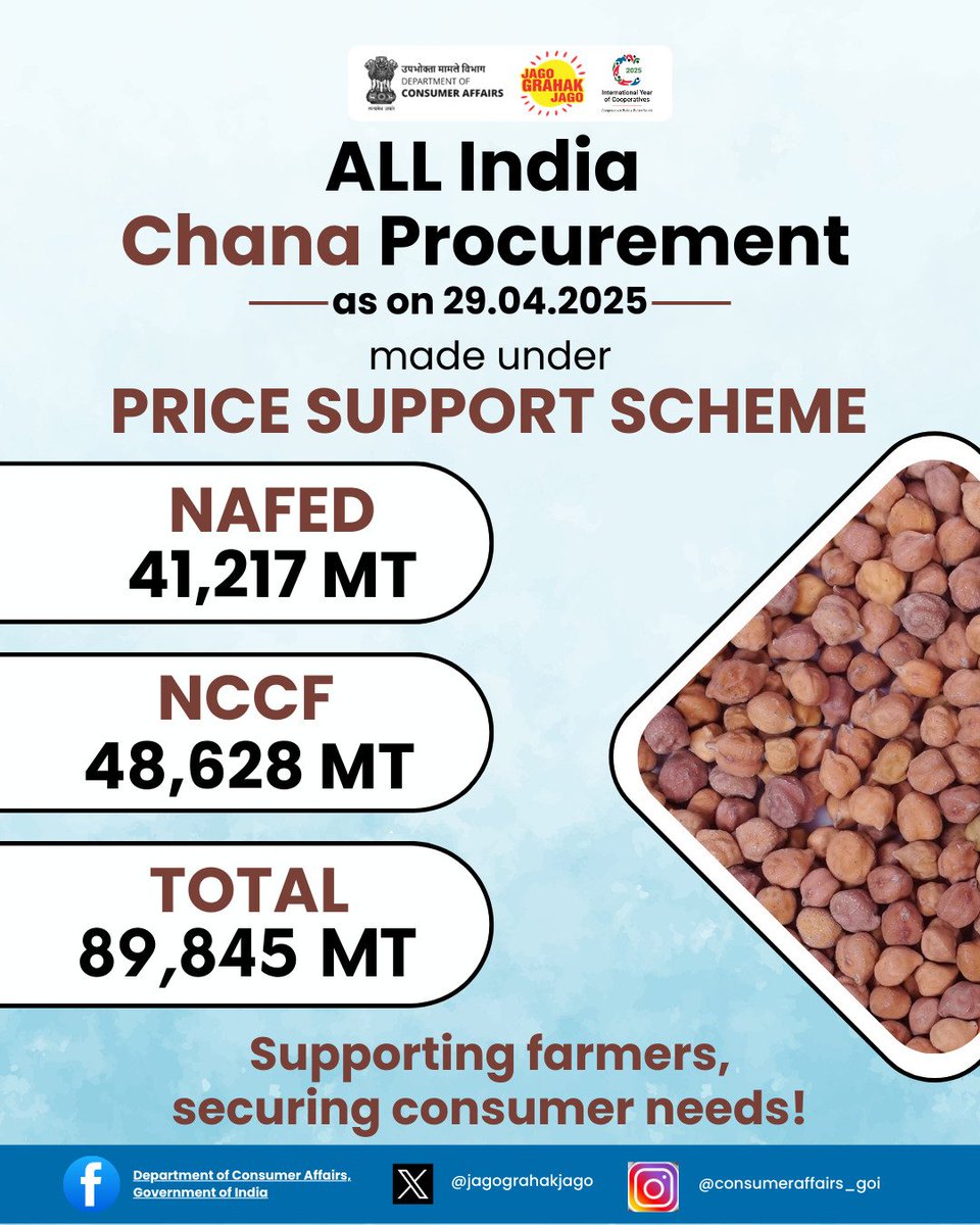 PIBConsumerFood's tweet photo. All India Tur and Chana Procurement by NAFED and NCCF! Strengthening farmers with assured procurement under PSS, ensuring a stable market and securing consumer needs! #PMD #PriceStabilisation #NAFED #NCCF #JagoGrahakJago #ConsumerRights #NCH1915
@jagograhakjago 
@PIB_India https://t.co/kBCoyCRq8A