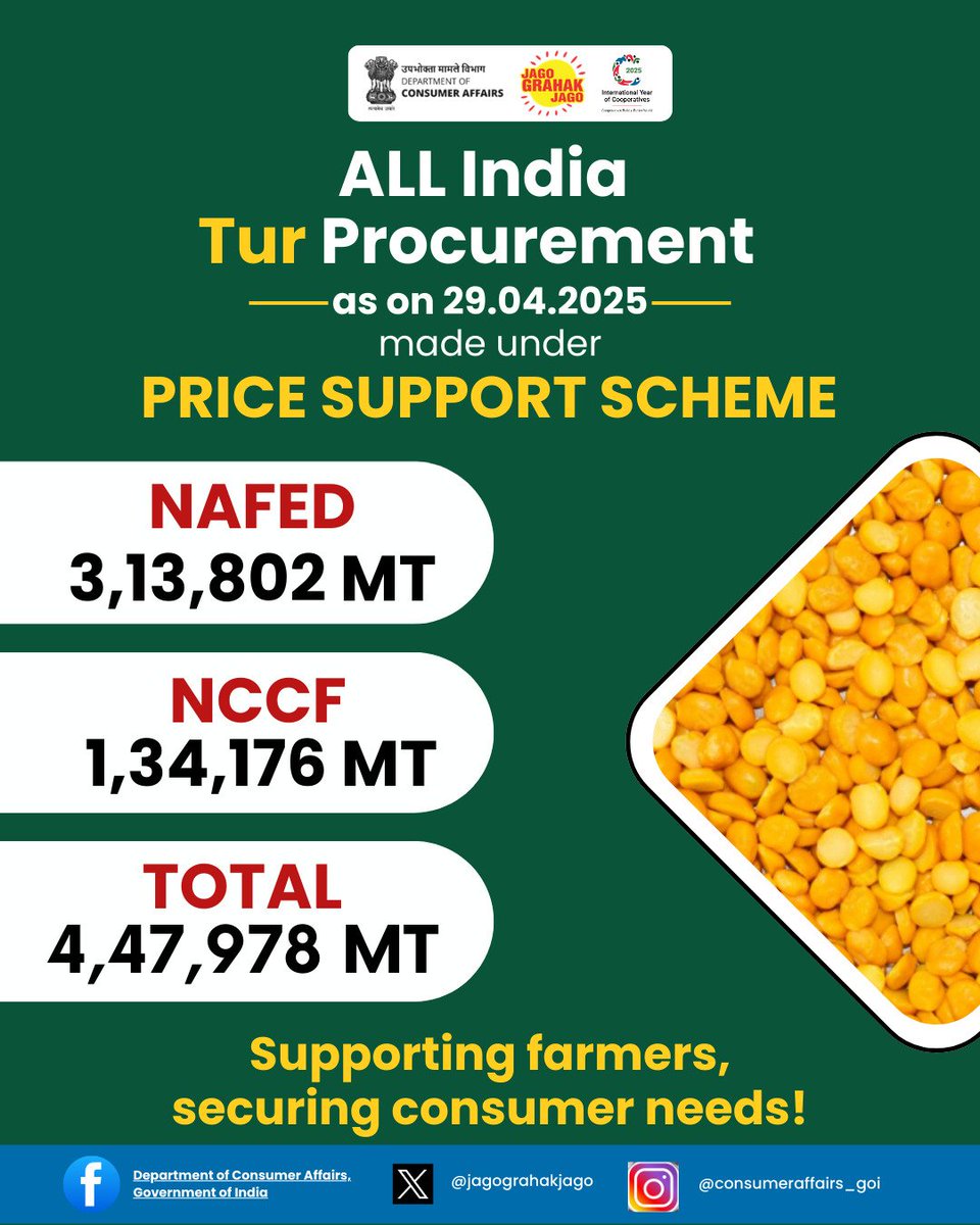 PIBConsumerFood's tweet photo. All India Tur and Chana Procurement by NAFED and NCCF! Strengthening farmers with assured procurement under PSS, ensuring a stable market and securing consumer needs! #PMD #PriceStabilisation #NAFED #NCCF #JagoGrahakJago #ConsumerRights #NCH1915
@jagograhakjago 
@PIB_India https://t.co/kBCoyCRq8A
