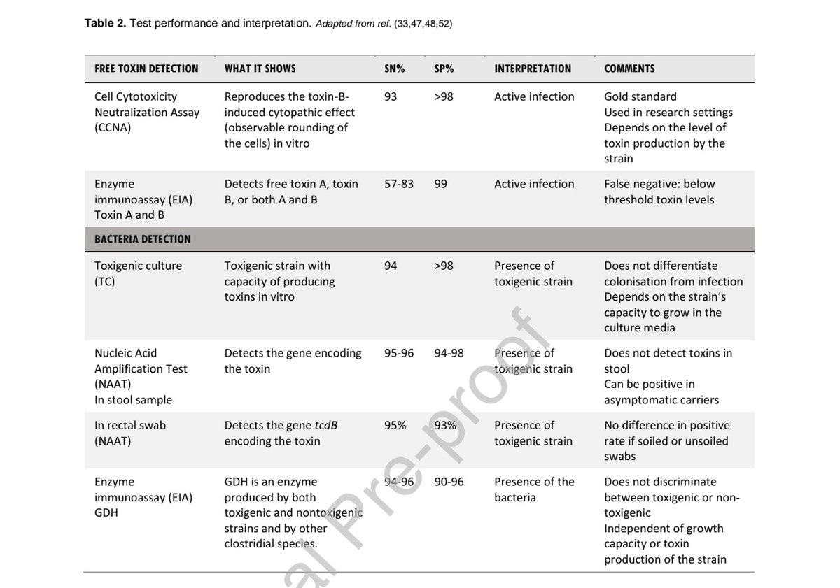 Antibiotic Steward Bassam Ghanem 🅱️C🆔🅿️🌟 (@absteward) on Twitter photo 🆕🔥 State of the art review article <a href="/CMIComms/">CMI Communications</a> 🌟s <a href="/DrToddLee/">Todd C. Lee</a> <a href="/DrEmilyMcD/">Emily McDonald</a>
Approach to Clostridioides difficile Diarrheal Infection ( CDI)
Excellent discussions about the management of CDI #IDXposts #mustread
sciencedirect.com/science/articl… 🆕🔥 State of the art review article <a href="/CMIComms/">CMI Communications</a> 🌟s <a href="/DrToddLee/">Todd C. Lee</a> <a href="/DrEmilyMcD/">Emily McDonald</a>
Approach to Clostridioides difficile Diarrheal Infection ( CDI)
Excellent discussions about the management of CDI #IDXposts #mustread
sciencedirect.com/science/articl…