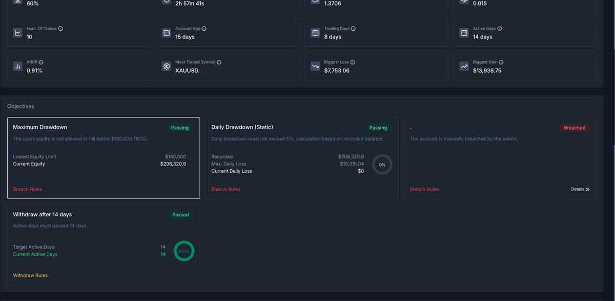 fxrossy's tweet photo. FundedX Denied My Payout 8000cad Payout! @fundedxprop 

They halted my account after a 3% payout, claiming I violated a 1% risk rule, a rule not listed anywhere in their FAQ or trader dashboard. I never risked more than 1%, never hit daily or overall drawdown, and followed every rule shown.

I’m a 21 year day trader working hard to it happen and get hit with this. Crazy how crooked this industry can be.

I’ve emailed support multiple times — all I got were copy-paste responses. If anything, they could’ve just denied the payout, not lock the account entirely. This payout meant a lot. I’ve been grinding, even helped with a podcast with Seamus one of the CEO for them recently, just trying to build something real.

If FundedX sees this and makes it right, respect. But until then, this is a warning for other traders who are putting in the work and playing by the book.

No transparency. No voice.

@TraderBach
@PropFirmWatch
@TheTrustedProp
@PropFirmMatch
@fundedxprop 
@tiltboybenny96