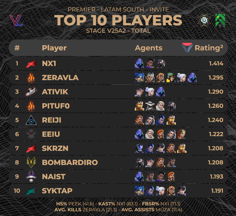 📢 TOP 10 Jugadores de la Premier Latam Sur: Stage V25A2 - FINAL.📊

🥇 Top 1: <a href="/Nax1too/">AUS nx1</a> 
🥈 Top 2: <a href="/zeravlarko_/">zeravla</a> 
🥉 Top 3: <a href="/ativikqw/">ativik</a> 

🎯 HS% - <a href="/darkyssj/">DG darky</a> 
🛡️ KAST% - <a href="/Nax1too/">AUS nx1</a>
🚀 FBSR% - <a href="/Nax1too/">AUS nx1</a>
🔫 AVG. Kills - <a href="/zeravlarko_/">zeravla</a>
🤝 AVG. Assist - #Müza

(vía <a href="/valolytics_gg/">Valolytics</a>)
