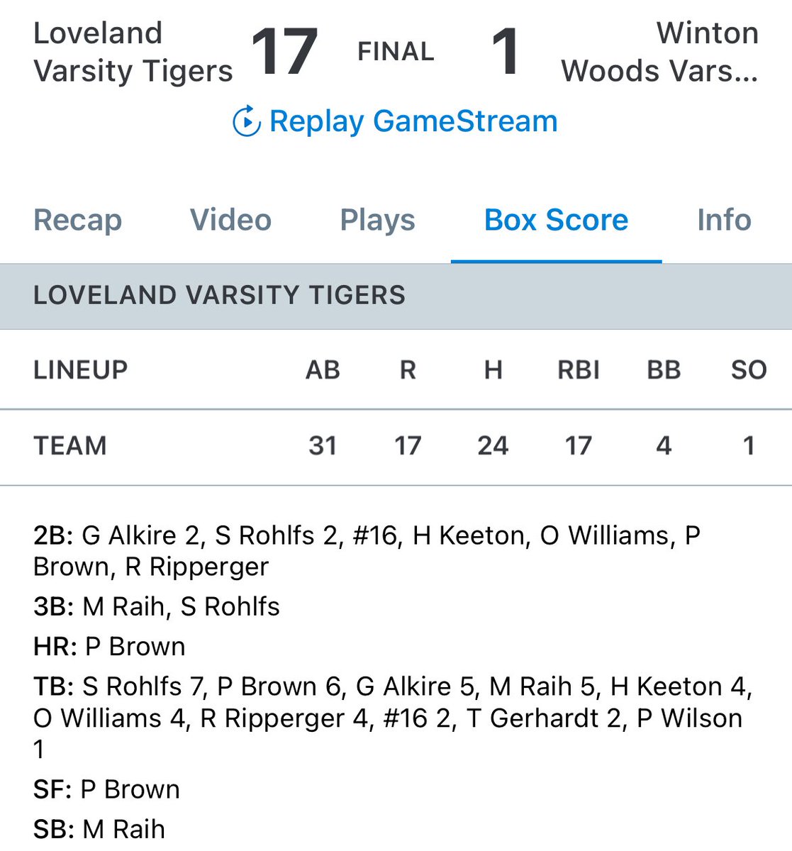 LHS Varsity Softball had quite the day at the plate during their Double Header with Winton Woods.  Game 1, the Tigers put up 15 hits with a solo hr by Rohlfs, 2 Triples by Ripperger, Multiple hits by Williams and Brown.  Game 2 the Tigers put up 24 Hits with a solo hr by Brown.