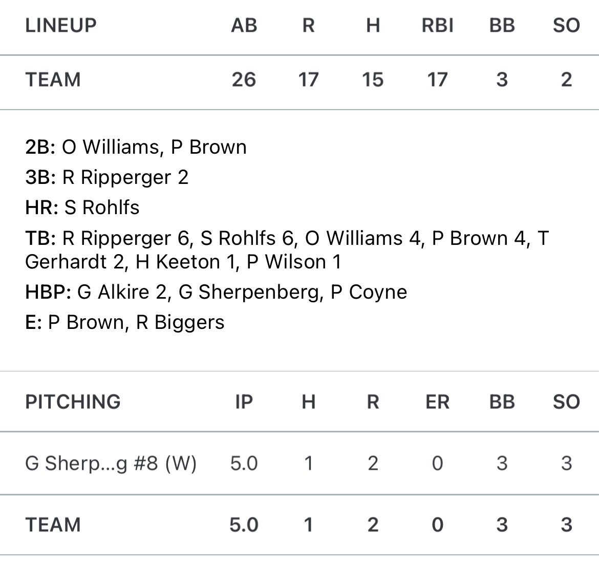 LovelandFastpi1's tweet image. LHS Varsity Softball had quite the day at the plate during their Double Header with Winton Woods.  Game 1, the Tigers put up 15 hits with a solo hr by Rohlfs, 2 Triples by Ripperger, Multiple hits by Williams and Brown.  Game 2 the Tigers put up 24 Hits with a solo hr by Brown.