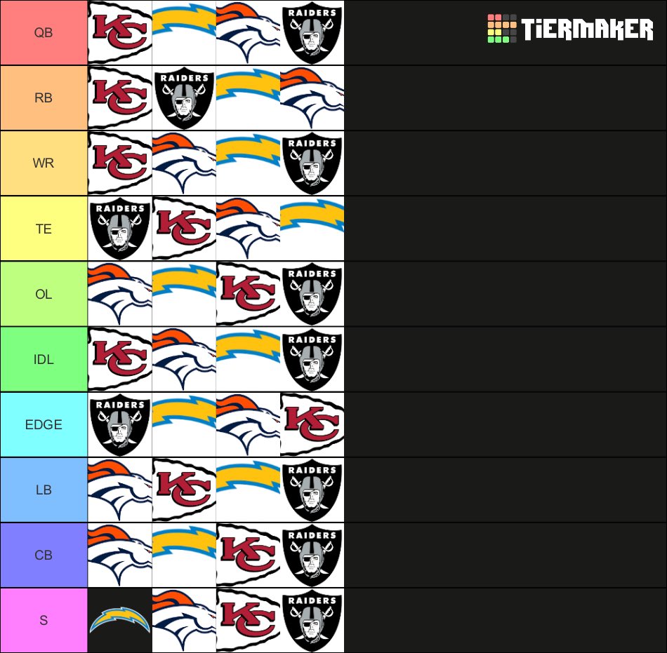 AFC West position rankings from a realist Chargers fan

No delusion, we really don’t have the best of much 😭