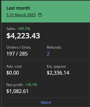 RaloResell's tweet photo. About 5% more revenue than last month

Less orders and units, which means that we are slowly moving up in product ticket price. 

Had a few more refunds but that's part of the game.

On top of everything, this is the first month where I started to deal with wholesale accounts. https://t.co/SUrRIpeZnY