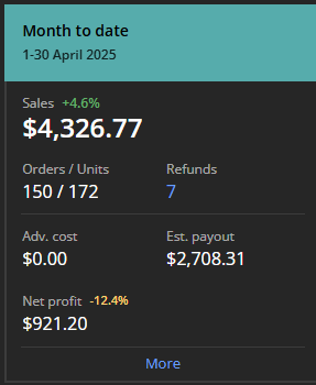 RaloResell's tweet photo. About 5% more revenue than last month

Less orders and units, which means that we are slowly moving up in product ticket price. 

Had a few more refunds but that's part of the game.

On top of everything, this is the first month where I started to deal with wholesale accounts. https://t.co/SUrRIpeZnY