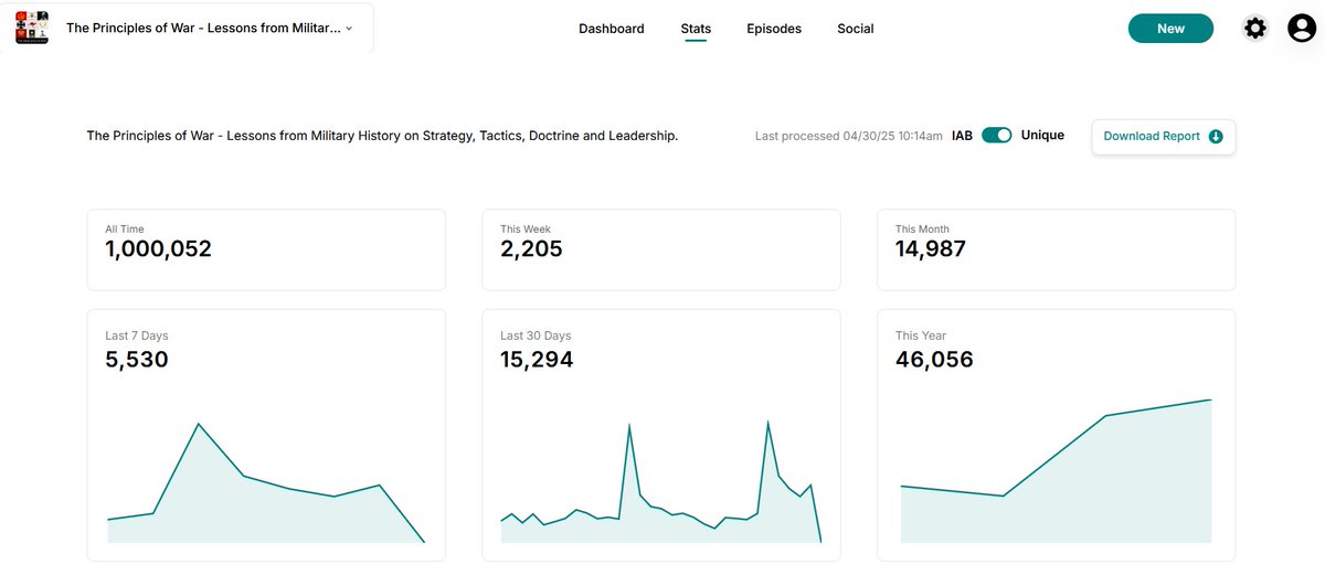 surprisepodcast's tweet image. A big couple of days in the Principles of War CP. Finally ticked over 1,000,000 podcast downloads - thats 70K hours of PME delived via Apple alone. Over 130,000 hours of listened #PME and #JPME in total. On top of that, the Youtube channel has hit 100,000 views and 10,000…