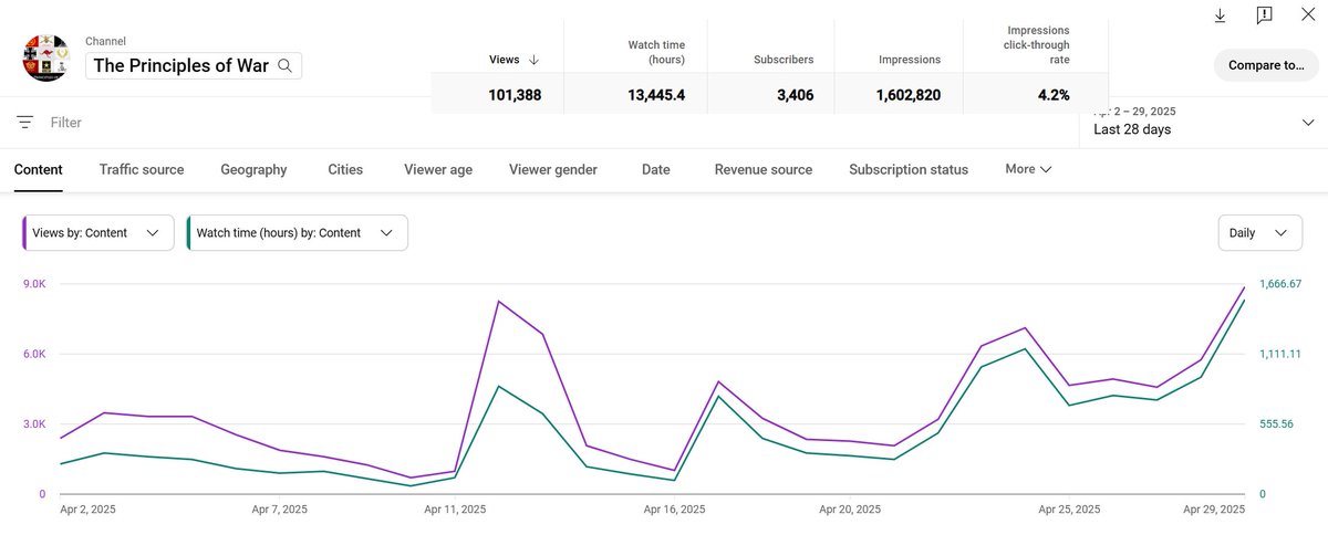 surprisepodcast's tweet image. A big couple of days in the Principles of War CP. Finally ticked over 1,000,000 podcast downloads - thats 70K hours of PME delived via Apple alone. Over 130,000 hours of listened #PME and #JPME in total. On top of that, the Youtube channel has hit 100,000 views and 10,000…