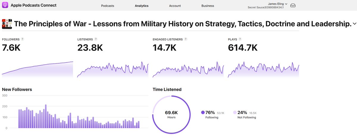 surprisepodcast's tweet image. A big couple of days in the Principles of War CP. Finally ticked over 1,000,000 podcast downloads - thats 70K hours of PME delived via Apple alone. Over 130,000 hours of listened #PME and #JPME in total. On top of that, the Youtube channel has hit 100,000 views and 10,000…