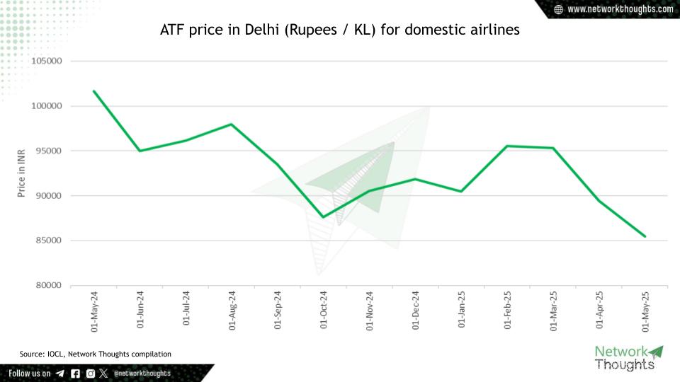 ATF prices in India effective 01-May-2025, INR 85,486.8 per KL in Delhi.
Prices are DOWN 4.42% over last month and DOWN 15.89% over May'24.

USD-INR Exchange: Rupee is weaker by 2.3% over May'24.

NTATF