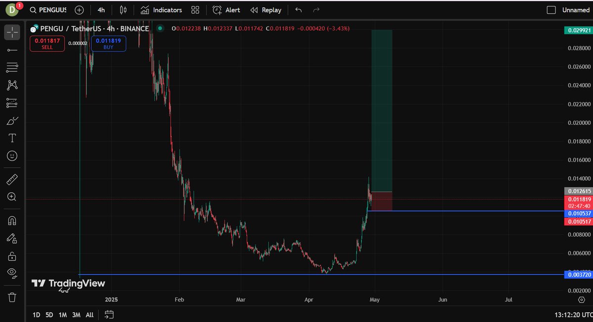 cryversezero's tweet photo. Telah melacak @pudgypenguins sejak pencatatan bursa utama mereka, dan $PENGU adalah permata! Komunitas yang bersemangat, 50B+ tampilan sosial, dan peta jalan yang mematikan (mainan, permainan, multirantai). Analisis saya? Token ini https://t.co/KewfiFBmYp