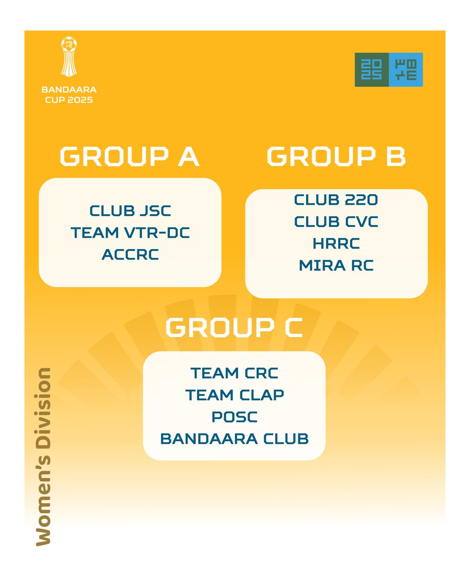 BandaaraClubAGO's tweet photo. Bandaara Cup 2025 Group Drop!
The competition is already intense!
#BandaaraCup2025 https://t.co/PCeqtrO0Hh