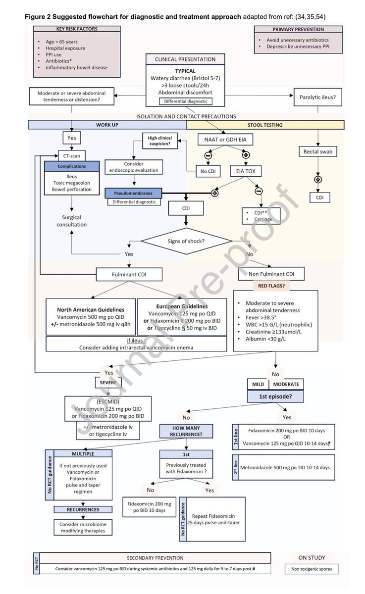 infeccHRUmalaga's tweet image. REVISION ✍🏻📚 de #Cdifficile 💊➡️💩en @CMIComms con:
✅Definiciones y clínica según #GuiasClinicas📜
✅Diagnóstico🧪🔬
✅Tratamiento💊
✅#algoritmo manejo 🤔
✅Prevención y control🧤
🔗🆓 sciencedirect.com/science/articl…