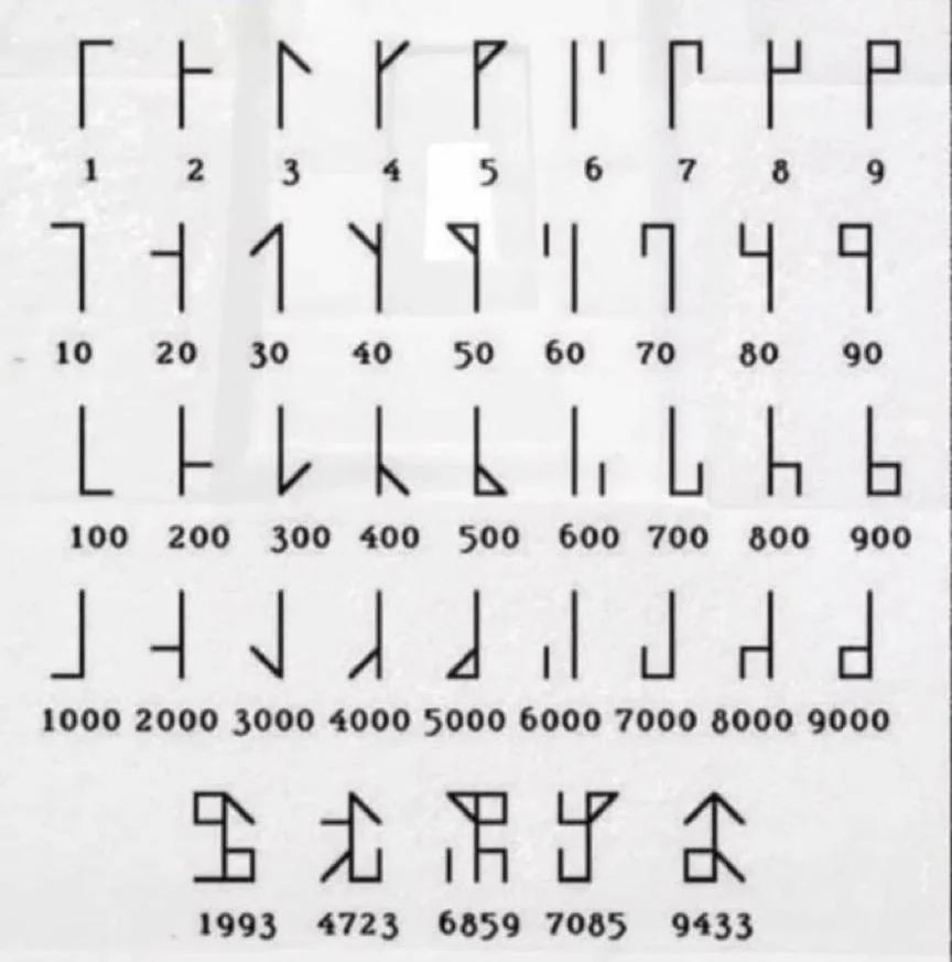 In the 13th century, Cistercian monks invented a numbering system allowing any number from 1 to 9999 be written using a single symbol.