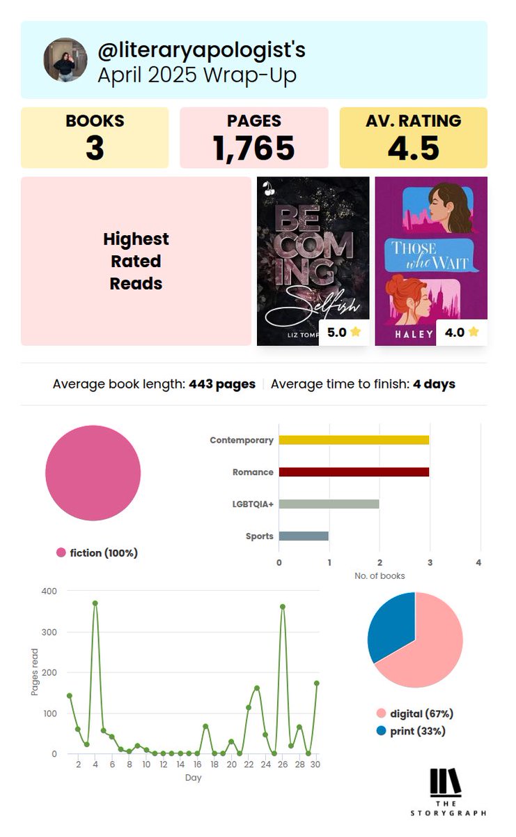 april wrap up except i barely read anything bc i got really into a women’s basketball and chicago baseball