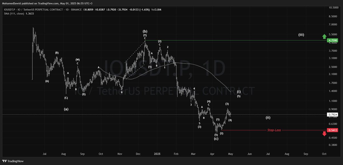 MohamedGSewid's tweet image. $IO

@ionet is an AI token, launched back in Jun 2024, that recently bounced from its ATL with promising bullish price action.
This shows optimistic view for both the #IO token and the AI sector.
Holding above $0.54 (stop-loss) supports a major bullish wave toward the ATH.
#IOnet