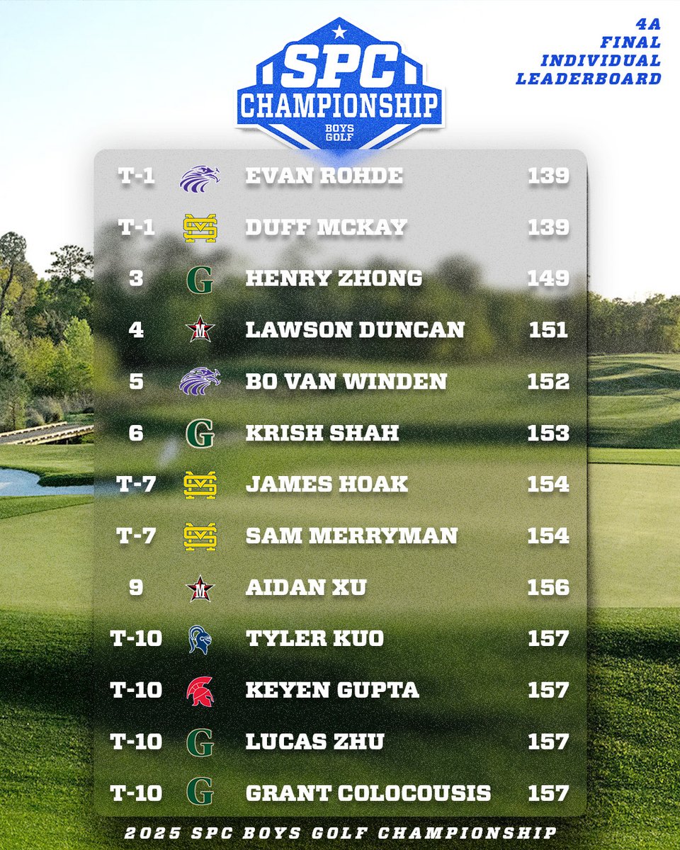 Congratulations to the top 4A boys golfers at the SPC Championships.
