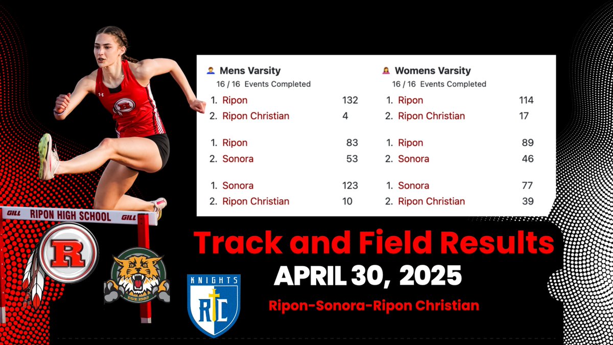 πππππ π·πππ ππππππ΅ππ (@rhssuperfan) on Twitter photo Track and Field Final Results - nice work, Indians! <a href="/MantecaSports/">MB Sports</a> <a href="/Quade1095/">Quinton Hamilton</a> <a href="/Recordnet/">Recordnet</a> <a href="/uniondemocrat/">The Union Democrat</a> <a href="/RCKnights/">Ripon Christian Athletics</a> <a href="/SonoraAthletics/">Sonora Athletics</a> #RiponIndians Track and Field Final Results - nice work, Indians! <a href="/MantecaSports/">MB Sports</a> <a href="/Quade1095/">Quinton Hamilton</a> <a href="/Recordnet/">Recordnet</a> <a href="/uniondemocrat/">The Union Democrat</a> <a href="/RCKnights/">Ripon Christian Athletics</a> <a href="/SonoraAthletics/">Sonora Athletics</a> #RiponIndians