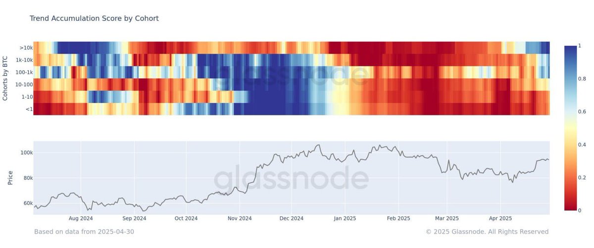 ⌛ 이 매수 타이밍을 놓치면, 무조건 후회합니다.

비트코인, 다시 침묵 전야 분위기.
하지만 조용할수록 더 무서운 법.
💬 아서 헤이즈: “2028년까지 BTC $1,000,000 간다”
🐋 고래지갑들은 이미 축적 중
→ 10K 이상 보유 지갑: 축적 점수 0.95
→ 반면, 개미 지갑은 매도 중 (점수 0.2~0.3)

📉