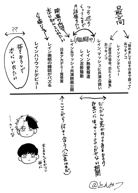 ちょっと頭整理するために。
細かい時間経過(月とか)はなくて、ざっくりですけども………あと、私が描いたものタイトルがないのでアレのことだなって見てもらえたら😂抜けてるネタは……ないはず………あったら教えてください 
