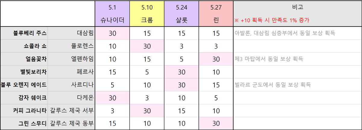 loh_posted's tweet photo. ※ 기존에 이미 '기억의 조각'을 획득한 영웅의 경우 만족도 100% 달성 시 크리스탈 500개가 대체 지급됩니다.

새로 추가된 영웅의 만족도 상승 수치만 별도로 확인하길 원하실 경우에는 이 표를 참고 바랍니다. https://t.co/8JkEQg1SAo