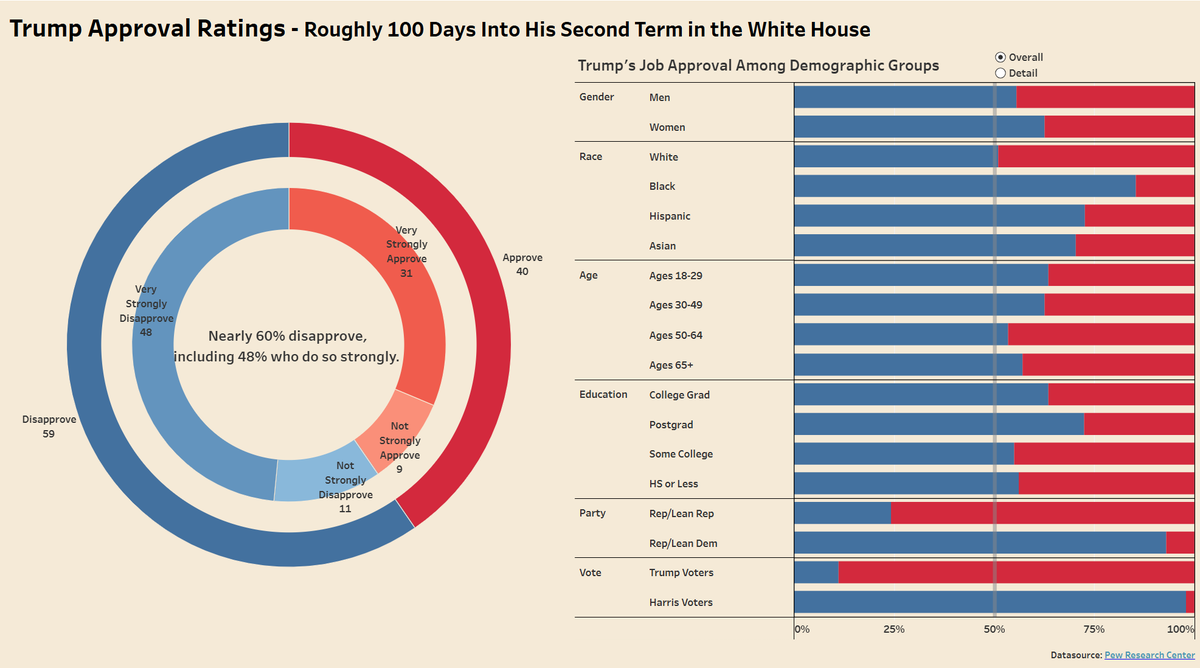MHorii58275's tweet photo. #MakeoverMonday #MoM
2025 Week18 Trump Approval Ratings

About 60% disapprove of President Trump, with disapproval exceeding approval in most groups.
 https://t.co/lYSvklZAfF @tableaupublicより https://t.co/6TvrvVUoSD