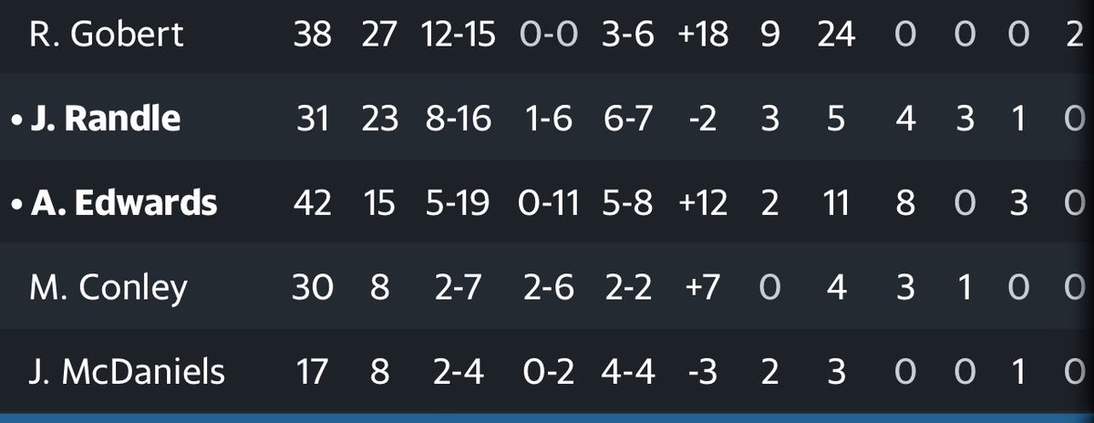 LEGACY GAME FOR RUDY GOBERT
27 POINTS
24 REBOUNDS