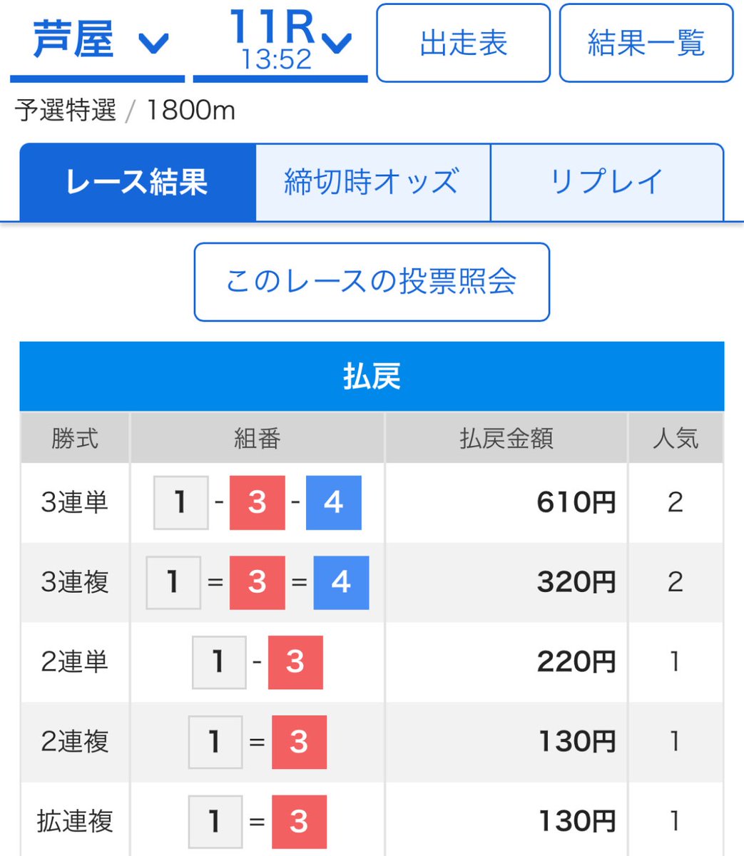 1-3-4🎯　6.1倍✨

オープンチャット💬 無料予想🆓✨

7連勝🎯✨〜 3連勝🎯✨

直近14日間 11-3㊗️✨㊗️✨㊗️✨㊗️✨

乗れた人、おめでとう御座います♠️❤️

#競艇予想　#芦屋11R