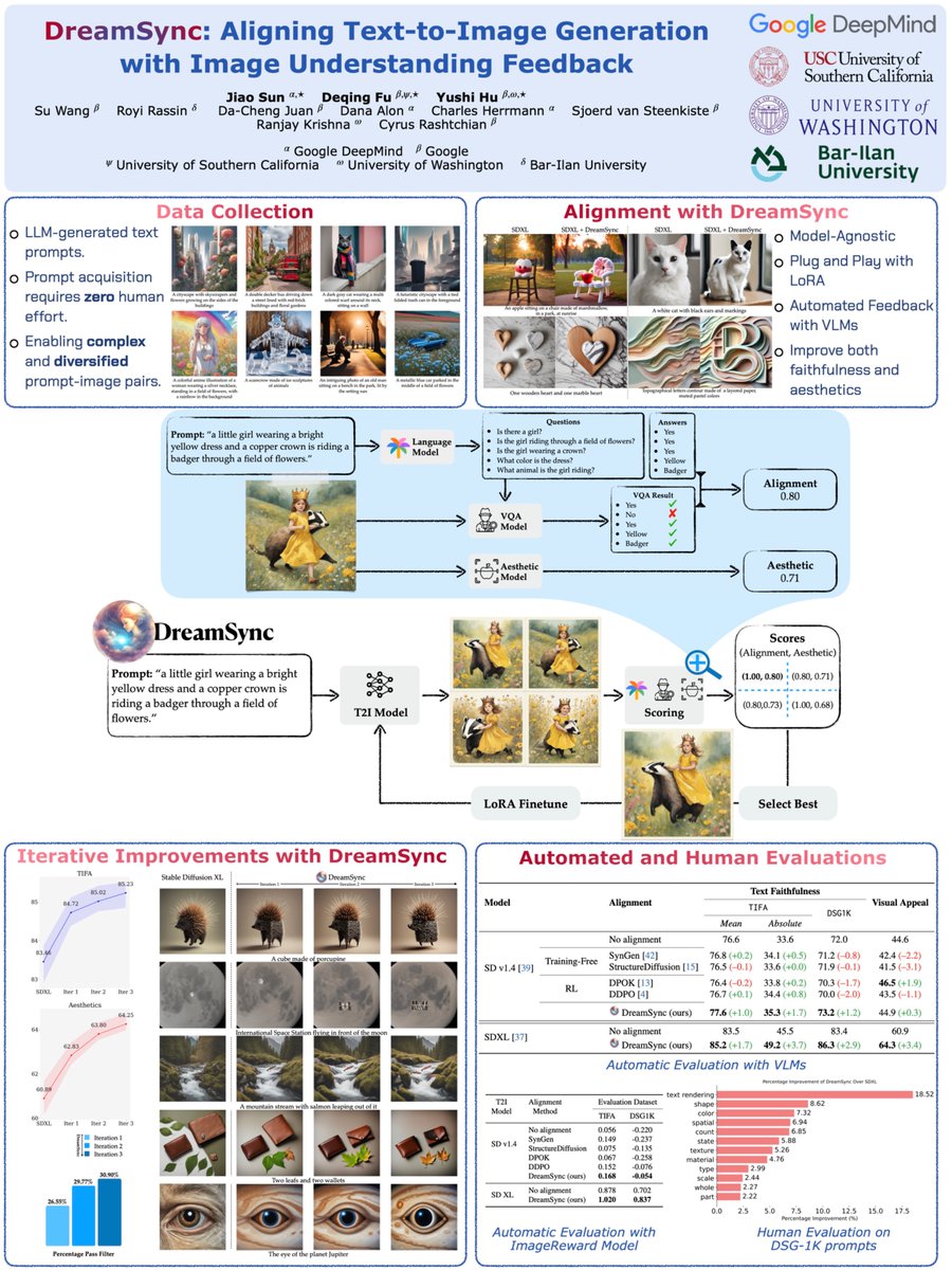 DeqingFu's tweet image. #NAACL2025 Checkout DreamSync's poster tomorrow (May 1) at Hall 3, 4:00-5:30pm. Feel free to stop by to chat about multimodality, evaluation, and interpretability.
We are also planning an interpretability lunch tomorrow. Find it on whova and join!