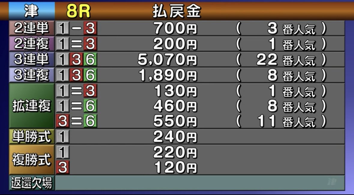 読み通り津8Rは狙い目だったな

吉永ナイス
ここは行けると確信してたよ

¥507,000-ありがとう