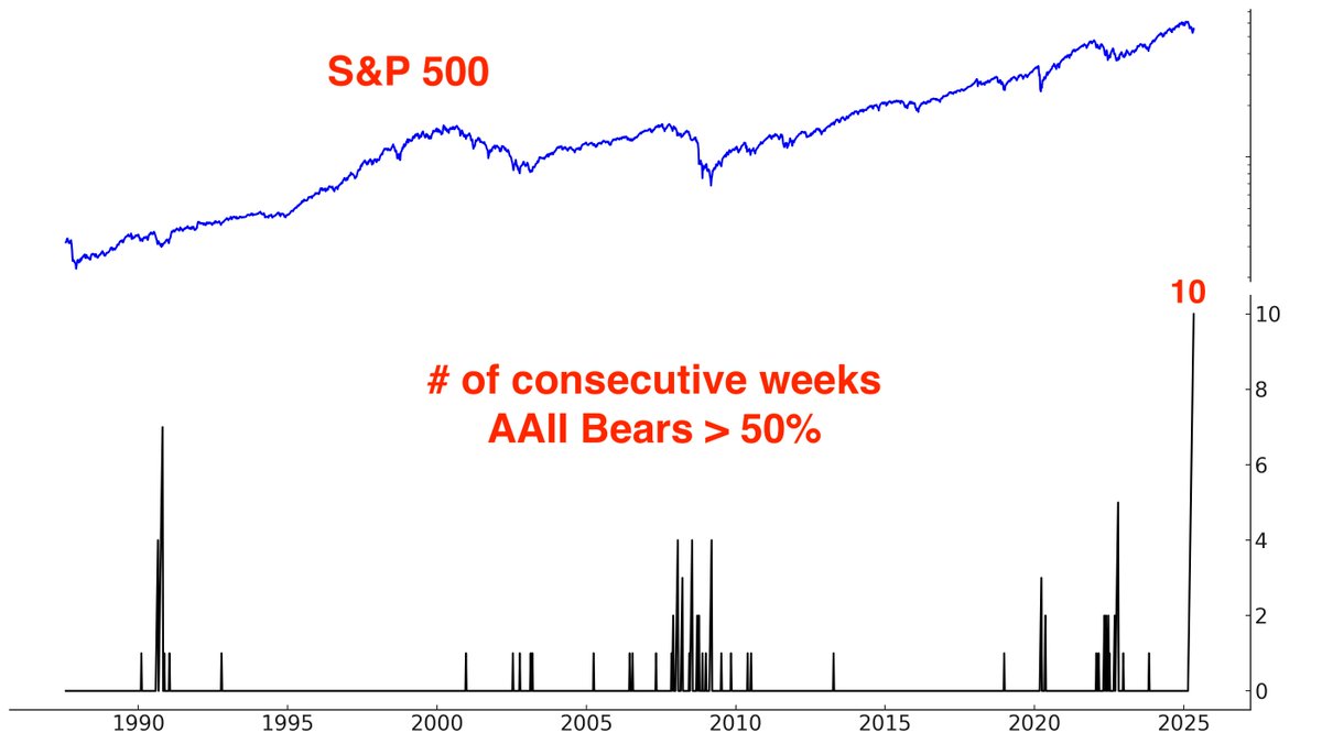 SubuTrade's tweet photo. This is the 10th consecutive week with more than 50% AAII Bears

This has never happened before. https://t.co/mP9xB2S05w