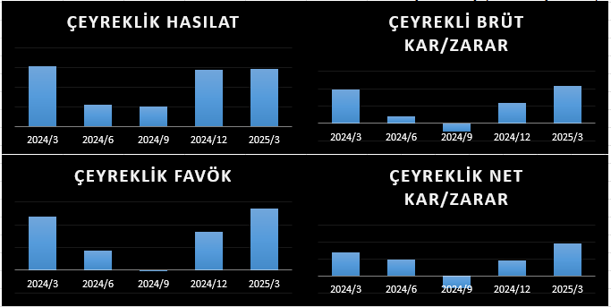 Traderduk's tweet photo. #BASGZ 2025 1Ç Bilanço Analizi   
#Traderduk 
#BASGZ GELİR GİDER TABLOSU ANALİZİ
#BASGZ Başkent Doğalgaz şirketinde hasılat 2025'in birinci çeyreğinde 14,77 milyar olarak gerçekleşmiş olup önceki yılın aynı dönemine göre %-3,51 azalmıştır. Çeyreklik satışlar ise bir önceki çeyreğe göre 1,86% oranında artarak 14,77 milyar düzeyinde gerçekleşmiştir.
Bu çeyrekte hem hasılatı hem de maliyetleri düşerken şirketin Brüt Karı geçen yılın aynı çeyreğine göre yükselerek %11,47 oranında artıp  2,172 milyar TL olmuştur. Çeyreklik bazda ise Brüt Karı bir önceki çeyreğe göre 80,61% artarak 2,172 milyar seviyesinde gerçekleşmiştir. Brüt Kar Marjı ise %12,73'ten %14,71'e yükselerek 198 bps, büyürken çeyreklik bazda ise artarak 77,31% düzeyinde gerçekleşmiştir. Dönemsel bazda Brüt Kar Marjındaki büyüme şirketin ürünlerini veya hizmetlerini kârlı bir şekilde sattığını ve üretim maliyetlerini etkili bir şekilde yönettiğini göstermesi açısından şirket adına büyük bir önem arz etmektedir.
Bu dönemde yine Faaliyet Giderlerinde %-6,48 oranında bir düşüş meydana gelmiş olup bu durum Esas Faaliyet Karını pozitif etkileyerek karlılığı arttırmış ve süreçte Esas Faaliyet Karı 2,076 milyar olarak gerçekleşmiş ve geçen yılın aynı dönemine göre %12,51 oranında bir artış göstermiştir. Esas Faaliyet Kar Marjı da %12,06'dan %14,06'ya yükselerek 200 bps'lik bir büyüme  göstermiştir.
2025'in birinci çeyreğinde #BASGZ şirketinin Finansal Giderleri de %103 artmış ve artan Finansal Giderler şirketin, Net Karının ve kar marjının daralmasında etkili olmuştur. Ayrıca Finansman Giderlerinin 8,77 katı (  2,717 milyar) Finansman Geliri(Gideri) Öncesi Kar üretmiş olup bu kar ile faiz giderlerini rahatlıkla karşılayabilecek güce sahip olan #BASGZ için bu anlamda borç ödeme gücü yüksektir, bu sebeple şirketin Net kârı sağlıklı bir seviyede kaldığından ileride rahatlıkla büyüme amaçlı yatırımlarına devam edebilecektir, diyebiliriz.
Yine bu dönemde geçen yılın aynı çeyreğine göre %1032,93 oranında bir yükselişle 374,53 milyon TL Net Parasal Pozisyon Kazançları (Kayıpları) karı yazmış olup bu da Sürdürülen Faaliyetler Vergi Öncesi Karını pozitif etkileyerek Vergi Öncesi Kar'ın 2,782 milyar  TL seviyesinde gerçekleşmesini sağlamıştır.
Sonuç olarak 2025'in birinci çeyreğinde #BASGZ şirketinin Net Dönem Karı %35,54 oranında yükselerek 1,926 milyar TL olarak gerçekleşmiştir. Çeyreklik bazda ise bir önceki çeyreğe göre 105,17% artarak 1,926 milyar olmuştur. Ayrıca bu dönemde şirket 151,738 milyon TL  Ertelenmiş Vergi gideri de yazmıştır.
Bu süreçte Net Kar Marjı ise %9,28'den %13,04'e yükselerek 376 bps büyüme  göstermiştir.
#BASGZ şirketinin dönemsel bazda FAVÖK'ü %13,68 yükselerek 2,7 milyar TL olurken çeyreklik dönem FAVÖK'ü de bir önceki çeyreğe göre 59,75% artarak 2,7 milyar düzeyinde gerçekleşmiştir. Dönemsel bazda FAVÖK Marjı ise %15,51'den %18,28'e yükselerek 276 bps büyümüştür. Bu da şirketin dönemsel bazda maliyetlerini etkin bir şekilde yönettiğini ve satışlarından yüksek bir kâr elde ettiğini göstermesi açısından önemlidir.  Ayrıca çeyreklik bazda FAVÖK Marjı da 662 Bps artarak 56,83% düzeyinde gerçekleşmiştir. Öte yandan Net Faaliyet Karı ise %13,02 yükselirken  Net Faaliyet Kar Marjı da %11,72'den %13,73'e yükselerek 201 bps artış göstermiştir.
Gelir-Gider Tablosu içinde Net Karı en fazla arttıran kalem 653,126 milyon TL ile Yatırım Faaliyetlerinden Gelirler kalemi olup Net Karı en fazla törpüleyen kalem ise 309,656 milyon TL ile Finansman Giderleri kalemi olmuştur.
Tüm bu verilere göre #BASGZ  2025 yılının birinci çeyreğinde geçen yılın aynı çeyreğine göre operasyonel anlamda Hasılatı düşüp Finansal Giderleri artmasına rağmen Faaliyet Giderlerini azaltıp Net Kârını arttırarak başarılı bir dönem geçirmiştir, diyebiliriz.
Daha fazlası için 👉@Traderduk
#Traderduk