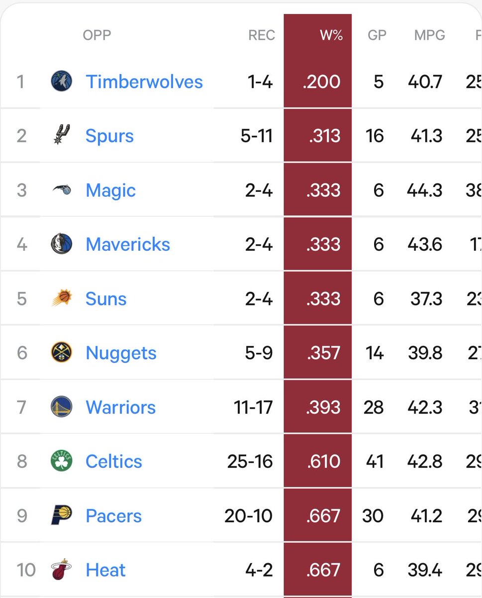 dsteinman92's tweet photo. LeBron James playoff record by opponent #WolvesBack https://t.co/N1myrkPKeq