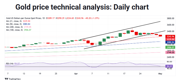 DIGITALSTRIDE1's tweet photo. Gold price falls for a third straight day on Thursday, breaching the $3,260 support📊📉 

 Join our community for daily market news &amp; analysis: https://t.co/F7wTvz699C..
#Gold #XAUUSD #Trading #Forex #Commodities #TechnicalAnalysis #Trump @AlertTrade @ForexFactory https://t.co/8OMY6fU2mB