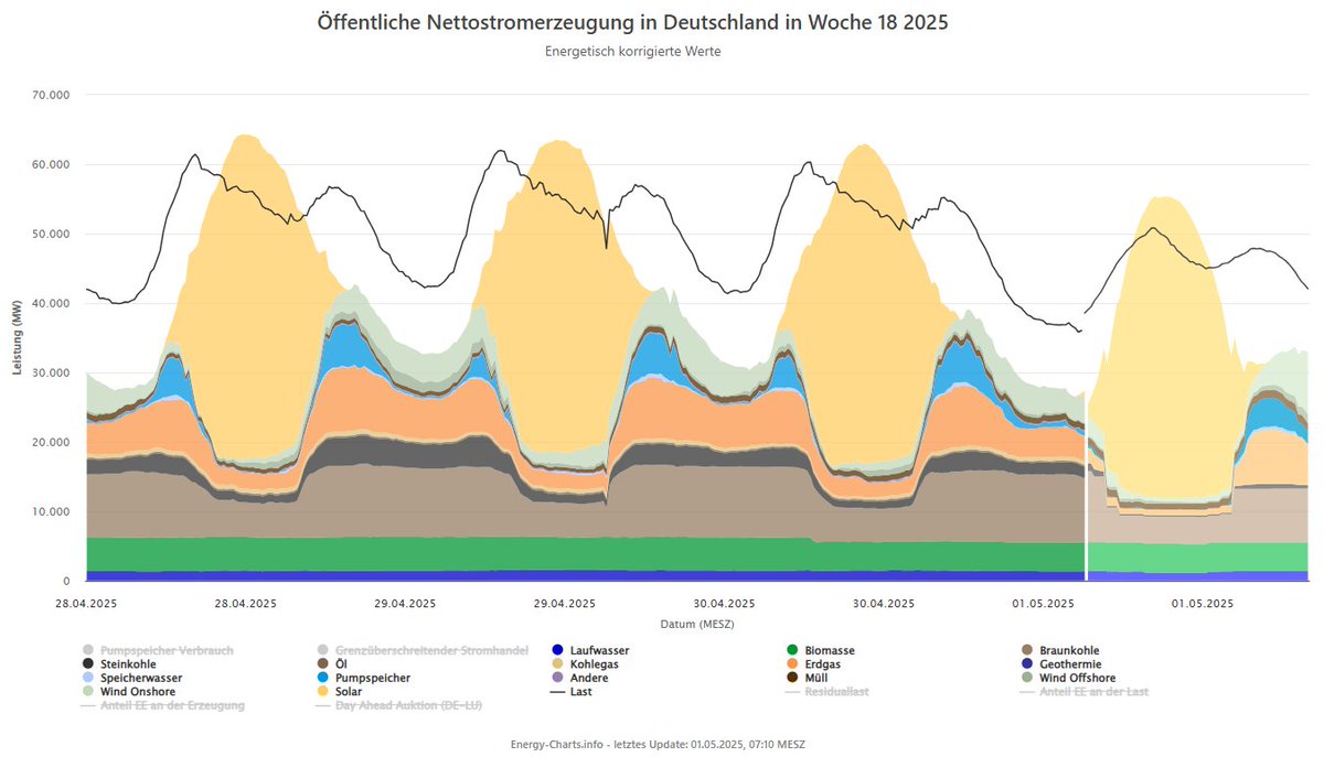 Der Netzbetreiber schaltet meine #Photovoltaikanlagen zurzeit täglich komplett ab, weil wir viel zu viel PV-Strom im Netz haben. Die Bundesregierung will die installierte Leistung bis 2030 verdreifachen. Wozu?