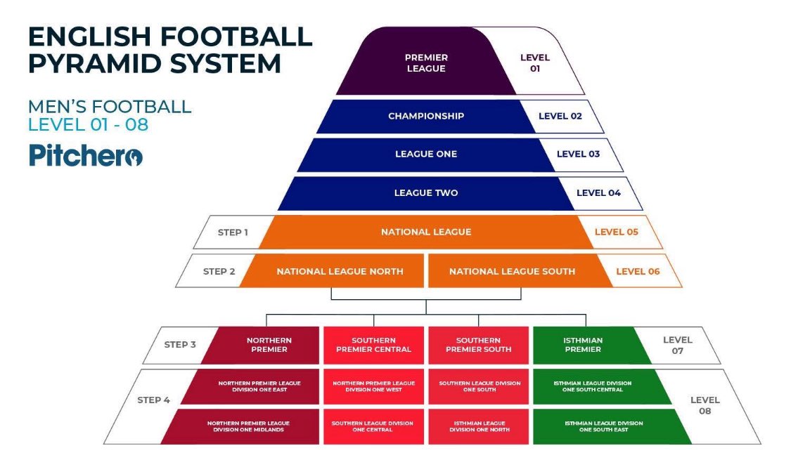 For those still unsure of the football pyramid outside the EFL #NonLeague