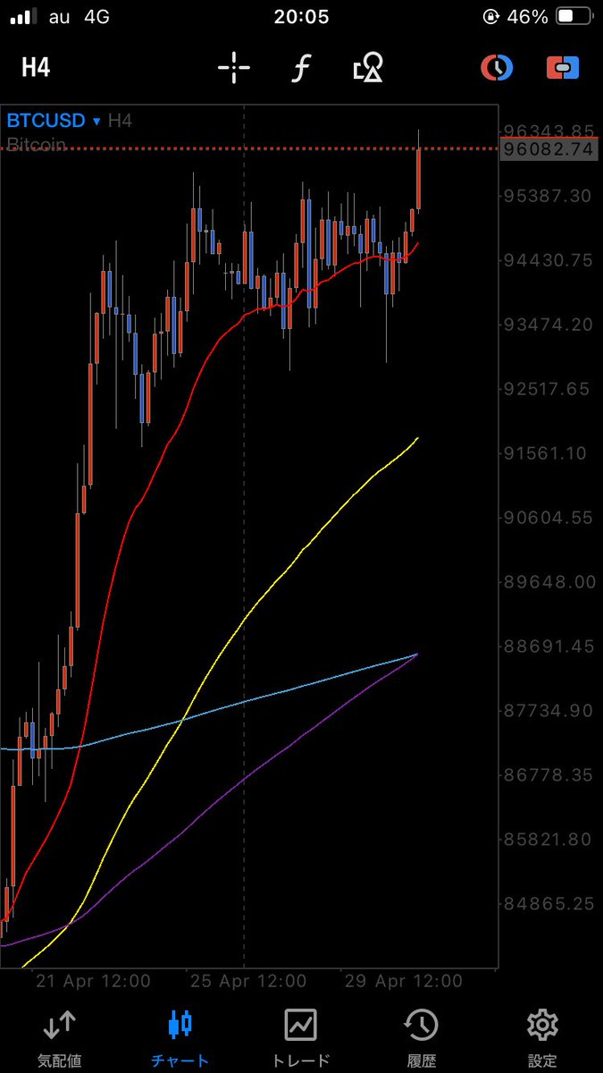 調整のEが終わって再上昇すると思うけどどやろ🤔
