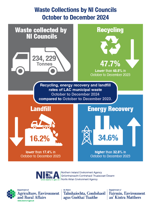 The Northern Ireland local authority collected municipal waste management statistics for October to December 2024 were published this morning. The full publication is available here: daera-ni.gov.uk/publications/n…