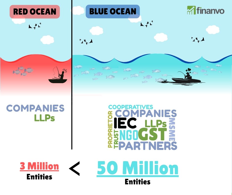 FinanvoIN's tweet photo. Why fish in a crowded Red Ocean when the Blue Ocean is wide open? 

Finanvo taps into 50+ million untapped entities — MSMEs, NGOs, Proprietors &amp; more.

We don’t compete. We innovate. 💼🚀 #Finanvo #BlueOceanStrategy #BusinessGrowth
#FinanceStrategy https://t.co/CokWqMm9jW